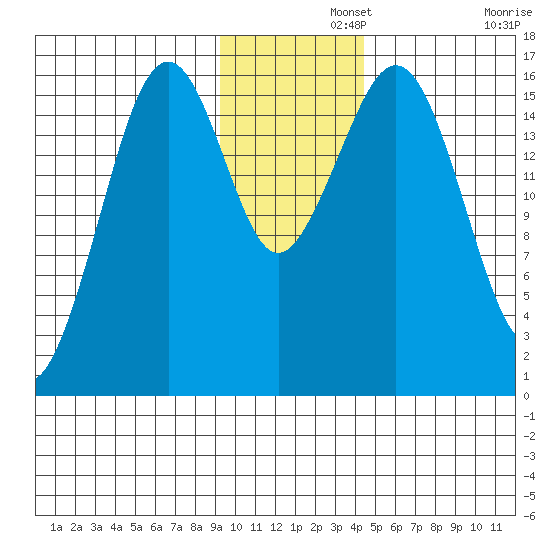 Halibut Cove tide chart for Thursday, November 21, 2024