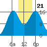 Halibut Cove tide chart for Thursday, November 21, 2024