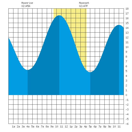 Halibut Cove tide chart for Monday, November 25, 2024