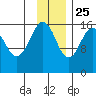 Halibut Cove tide chart for Monday, November 25, 2024