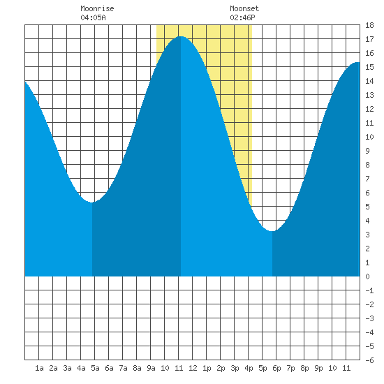 Halibut Cove tide chart for Tuesday, November 26, 2024