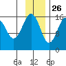 Halibut Cove tide chart for Tuesday, November 26, 2024