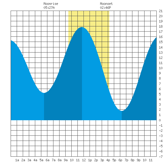 Halibut Cove tide chart for Wednesday, November 27, 2024