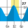 Halibut Cove tide chart for Wednesday, November 27, 2024