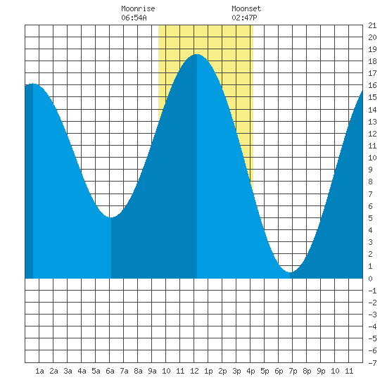 Halibut Cove tide chart for Thursday, November 28, 2024