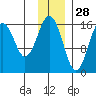 Halibut Cove tide chart for Thursday, November 28, 2024