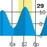 Halibut Cove tide chart for Friday, November 29, 2024