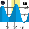 Halibut Cove tide chart for Saturday, November 30, 2024