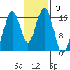 Halibut Cove tide chart for Sunday, November 3, 2024
