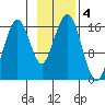 Halibut Cove tide chart for Monday, November 4, 2024