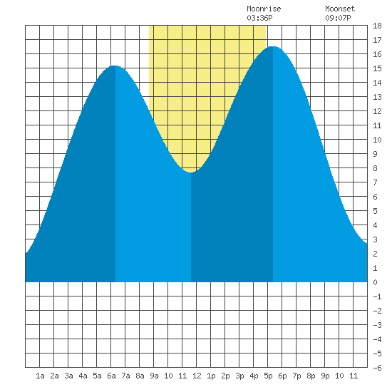 Halibut Cove tide chart for Thursday, November 7, 2024