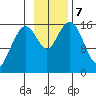 Halibut Cove tide chart for Thursday, November 7, 2024
