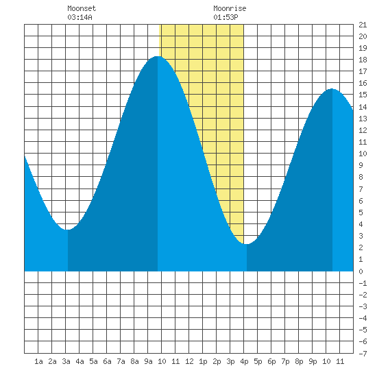 Halibut Cove tide chart for Tuesday, December 10, 2024