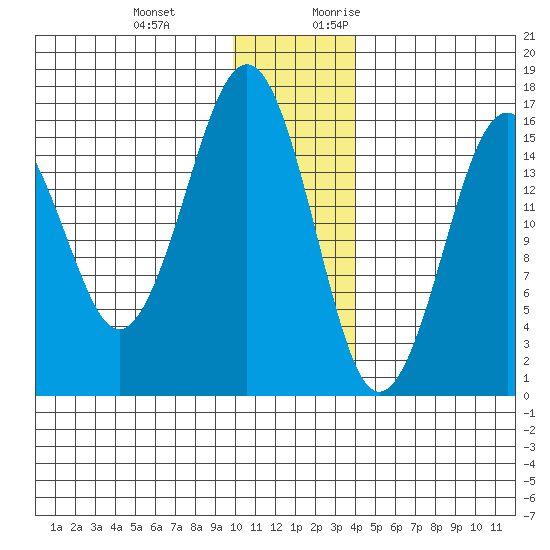 Halibut Cove tide chart for Wednesday, December 11, 2024