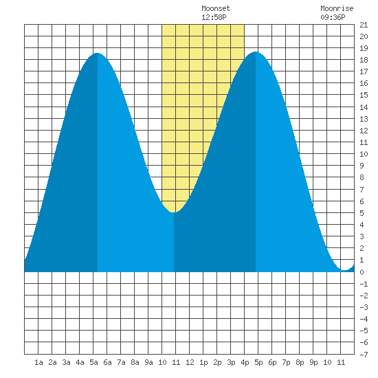 Halibut Cove tide chart for Thursday, December 19, 2024
