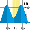 Halibut Cove tide chart for Thursday, December 19, 2024