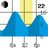 Halibut Cove tide chart for Sunday, December 22, 2024