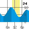 Halibut Cove tide chart for Tuesday, December 24, 2024