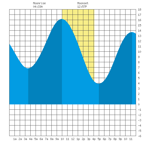Halibut Cove tide chart for Wednesday, December 25, 2024