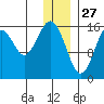 Halibut Cove tide chart for Friday, December 27, 2024