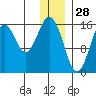 Halibut Cove tide chart for Saturday, December 28, 2024