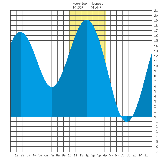 Halibut Cove tide chart for Sunday, December 29, 2024