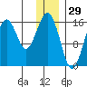 Halibut Cove tide chart for Sunday, December 29, 2024