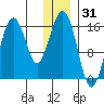 Halibut Cove tide chart for Tuesday, December 31, 2024