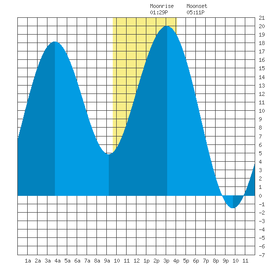 Halibut Cove tide chart for Tuesday, December 3, 2024