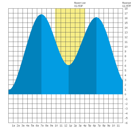 Halibut Cove tide chart for Saturday, December 7, 2024