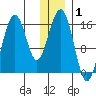 Halibut Cove tide chart for Wednesday, January 1, 2025