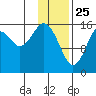Halibut Cove tide chart for Saturday, January 25, 2025
