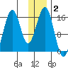 Halibut Cove tide chart for Thursday, January 2, 2025