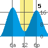 Halibut Cove tide chart for Sunday, January 5, 2025
