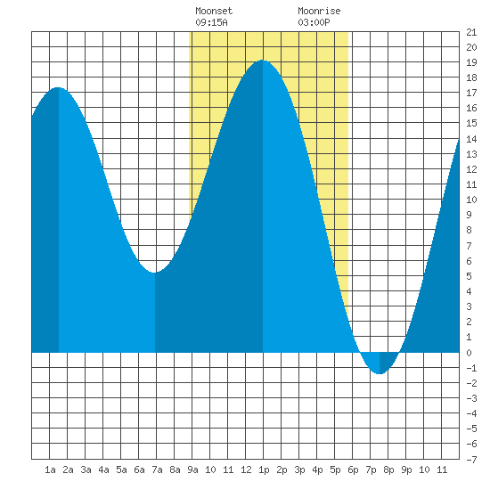 Halibut Cove tide chart for Monday, February 10, 2025