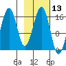 Halibut Cove tide chart for Thursday, February 13, 2025