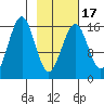 Halibut Cove tide chart for Monday, February 17, 2025