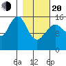 Halibut Cove tide chart for Thursday, February 20, 2025