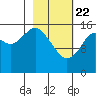 Halibut Cove tide chart for Saturday, February 22, 2025
