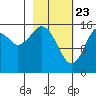 Halibut Cove tide chart for Sunday, February 23, 2025
