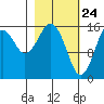 Halibut Cove tide chart for Monday, February 24, 2025