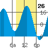Halibut Cove tide chart for Wednesday, February 26, 2025