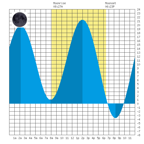 Halibut Cove tide chart for Thursday, February 27, 2025