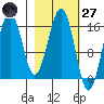 Halibut Cove tide chart for Thursday, February 27, 2025
