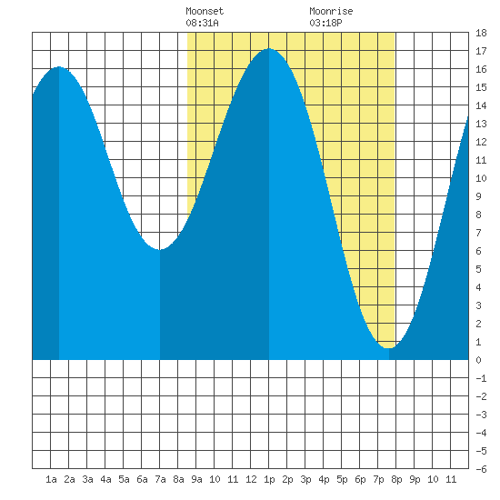 Halibut Cove tide chart for Monday, March 10, 2025