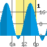 Halibut Cove tide chart for Saturday, March 1, 2025