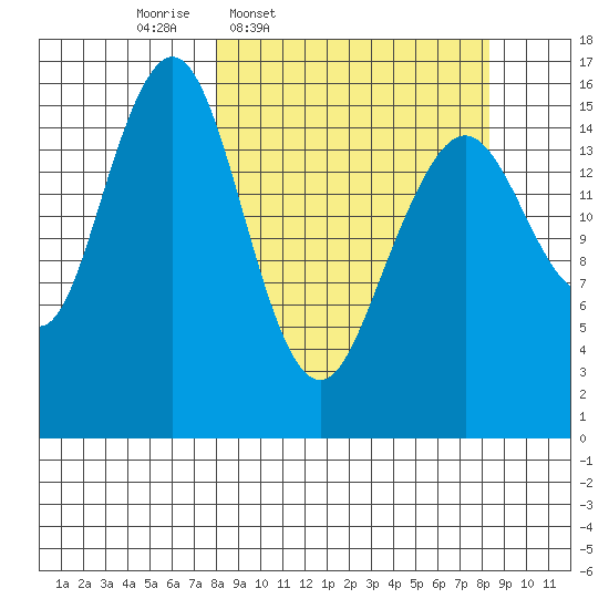 Halibut Cove tide chart for Thursday, March 20, 2025
