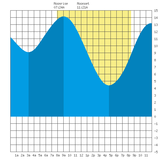 Halibut Cove tide chart for Sunday, March 23, 2025