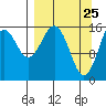 Halibut Cove tide chart for Tuesday, March 25, 2025