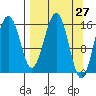 Halibut Cove tide chart for Thursday, March 27, 2025